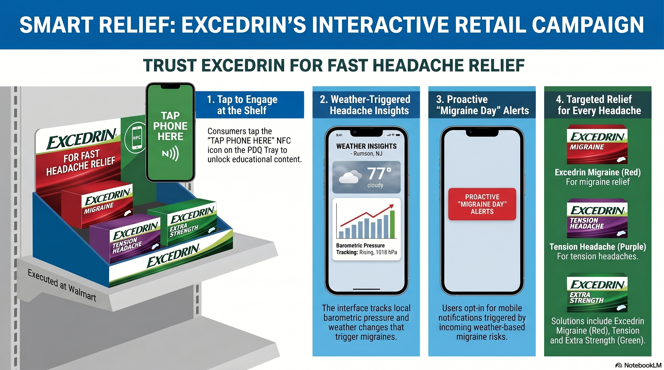 Excedrin interactive retail campaign flow
