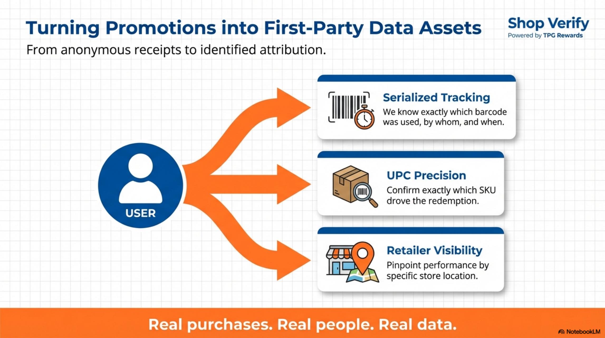 Shop Verify First-Party Data