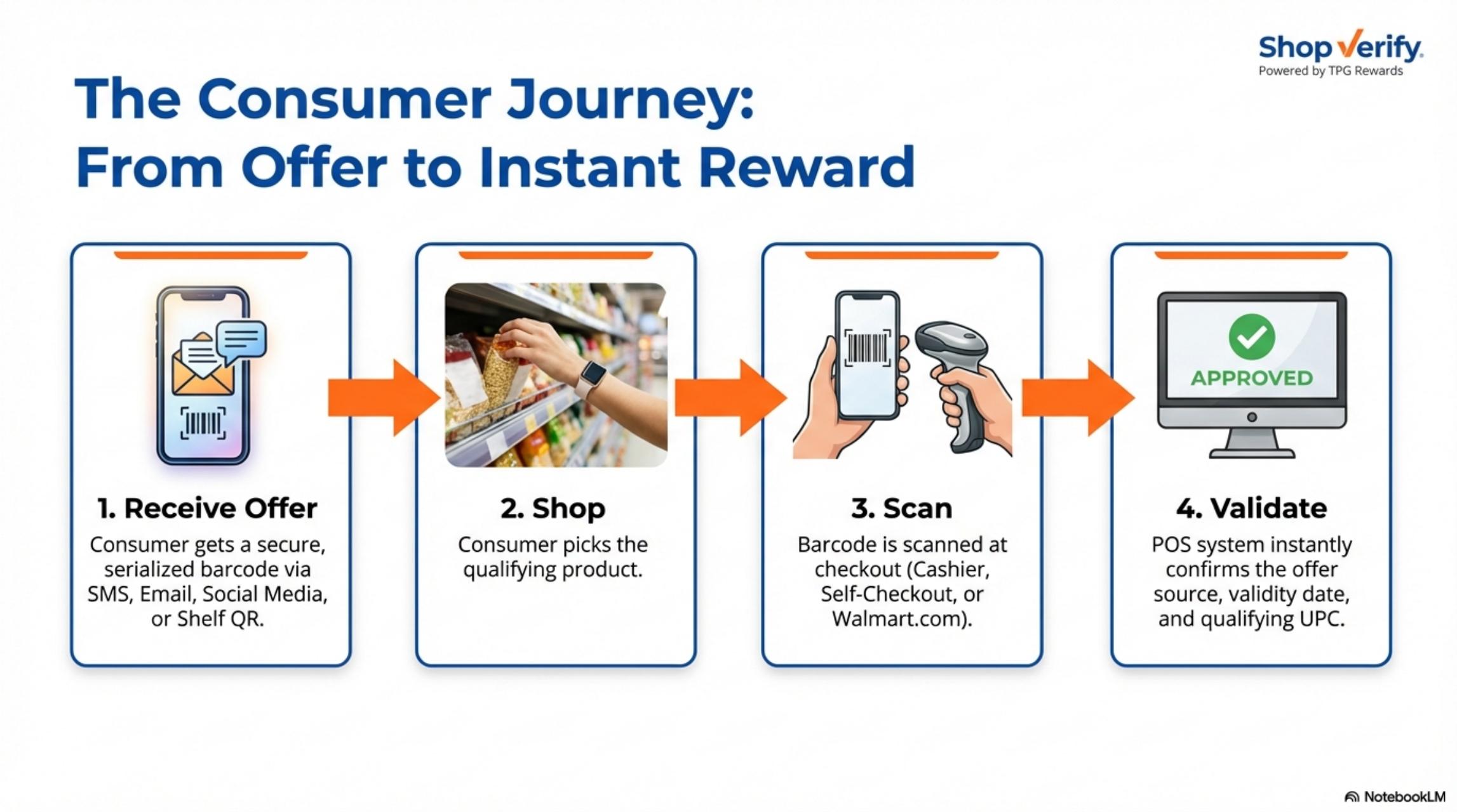 Shop Verify Consumer Journey: Receive → Shop → Scan → Validate