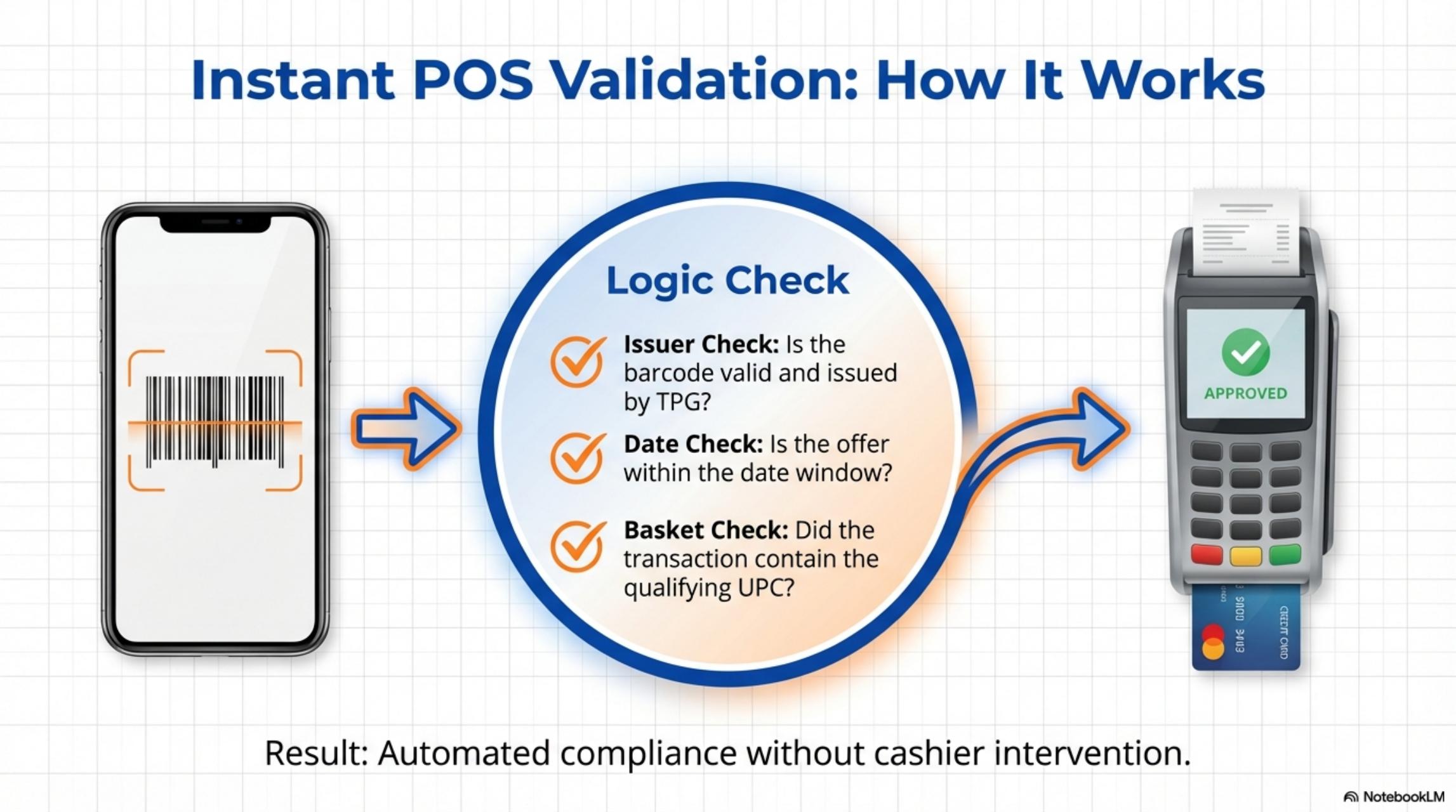 Shop Verify POS Logic Check
